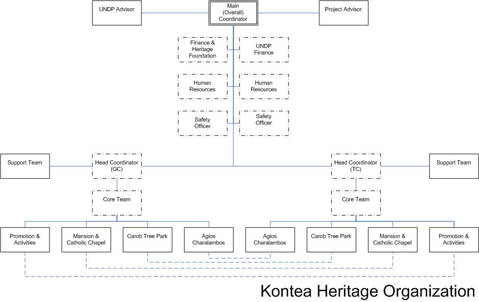 Theme Park Organizational Chart